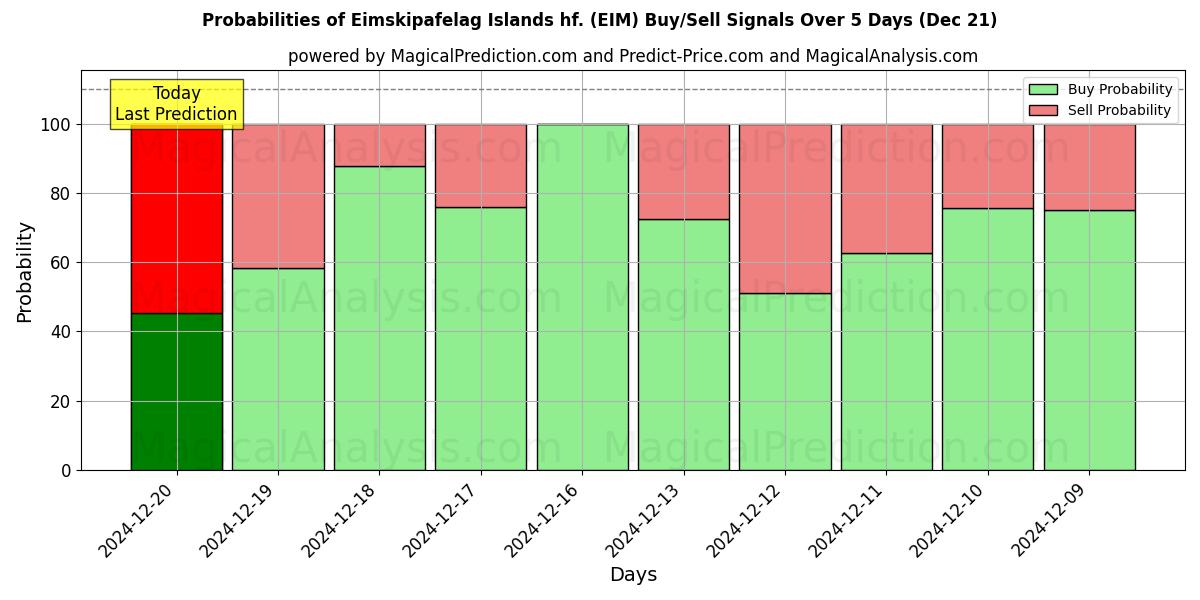 Probabilities of Eimskipafelag Islands hf. (EIM) Buy/Sell Signals Using Several AI Models Over 5 Days (21 Dec) 