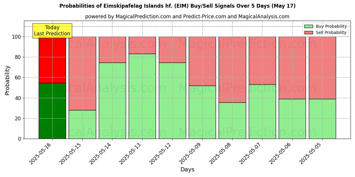 Probabilities of Eimskipafelag Islands hf. (EIM) Buy/Sell Signals Using Several AI Models Over 5 Days (17 May) 