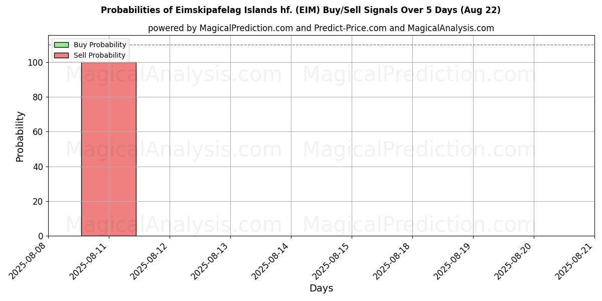 Probabilities of Eimskipafelag Islands hf. (EIM) Buy/Sell Signals Using Several AI Models Over 5 Days (22 Aug) 