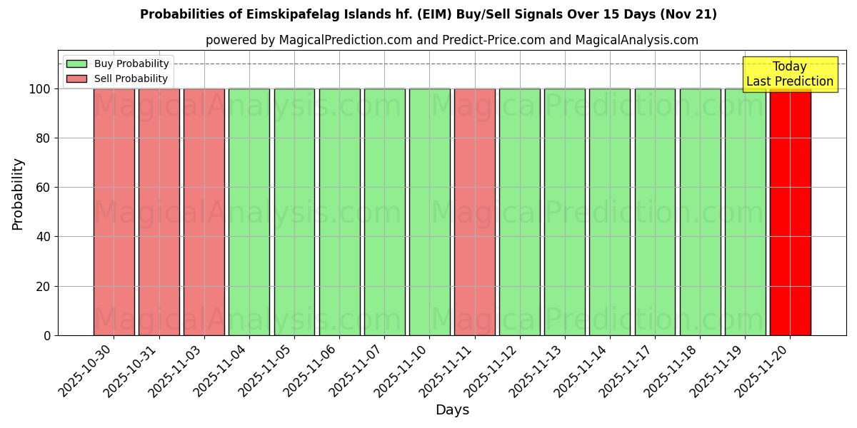 Probabilities of Eimskipafelag Islands hf. (EIM) Buy/Sell Signals Using Several AI Models Over 5 Days (21 Nov) 