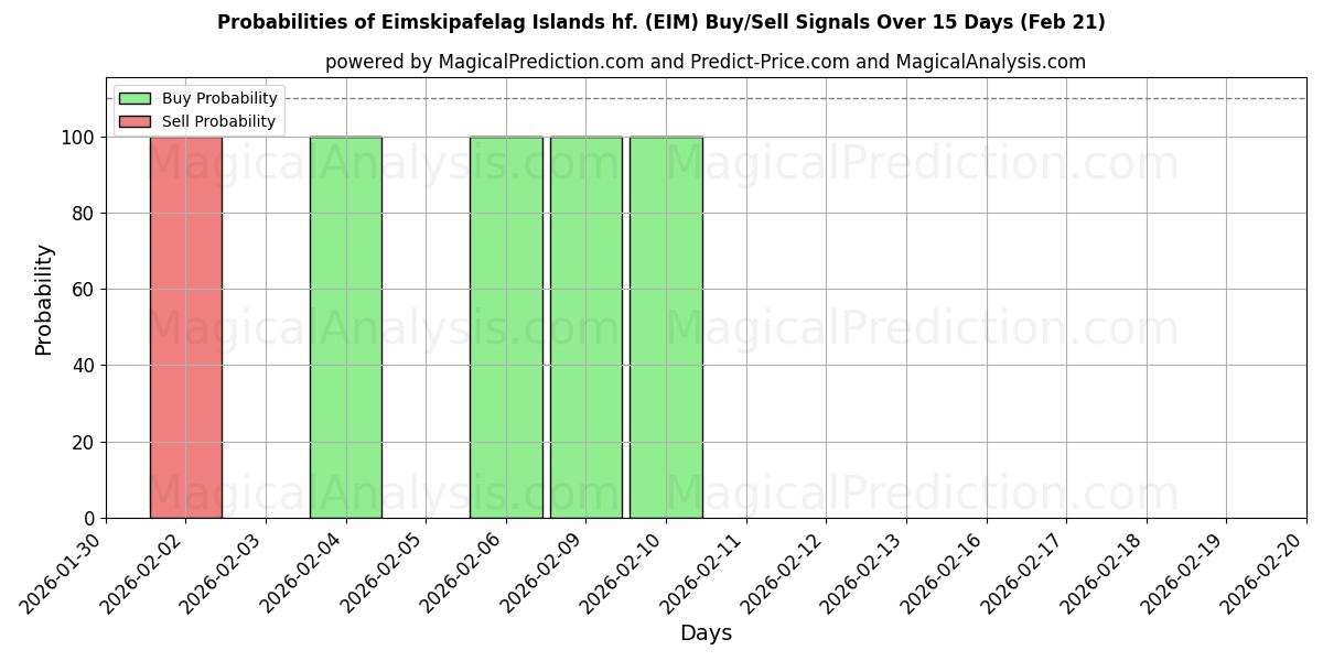Probabilities of Eimskipafelag Islands hf. (EIM) Buy/Sell Signals Using Several AI Models Over 5 Days (21 Feb) 