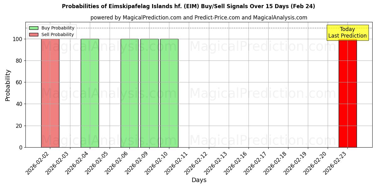Probabilities of Eimskipafelag Islands hf. (EIM) Buy/Sell Signals Using Several AI Models Over 5 Days (24 Feb) 