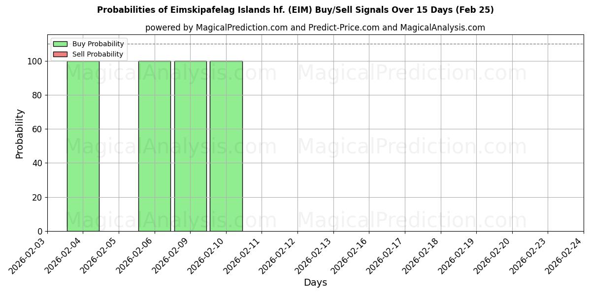 Probabilities of Eimskipafelag Islands hf. (EIM) Buy/Sell Signals Using Several AI Models Over 5 Days (25 Feb) 