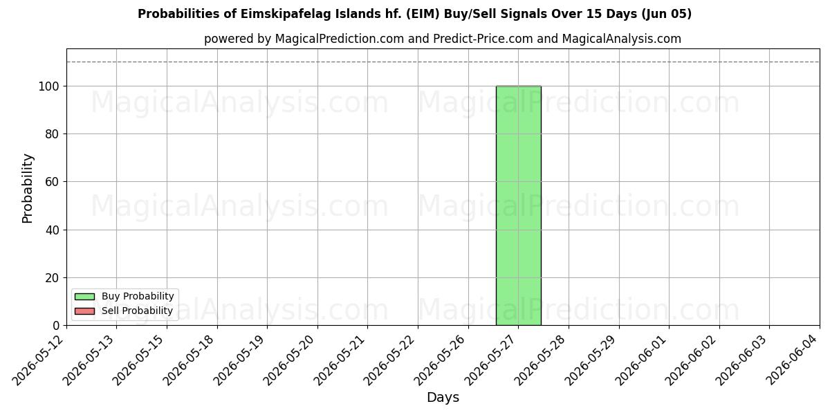 Probabilities of Eimskipafelag Islands hf. (EIM) Buy/Sell Signals Using Several AI Models Over 5 Days (05 Jun) 