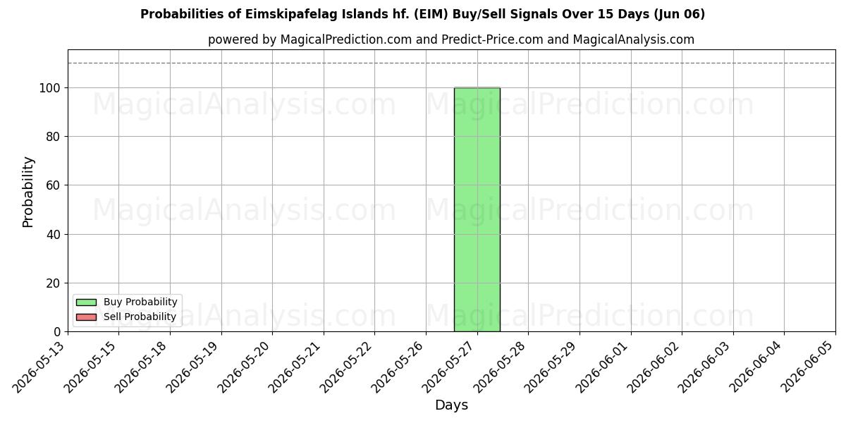 Probabilities of Eimskipafelag Islands hf. (EIM) Buy/Sell Signals Using Several AI Models Over 5 Days (06 Jun) 
