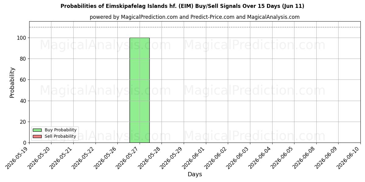 Probabilities of Eimskipafelag Islands hf. (EIM) Buy/Sell Signals Using Several AI Models Over 5 Days (11 Jun) 