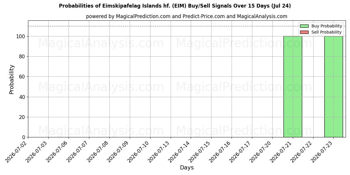Probabilities of Eimskipafelag Islands hf. (EIM) Buy/Sell Signals Using Several AI Models Over 5 Days (24 Jul) 