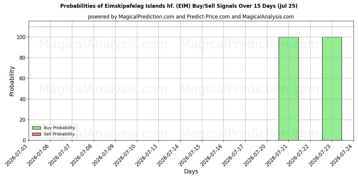 Probabilities of Eimskipafelag Islands hf. (EIM) Buy/Sell Signals Using Several AI Models Over 5 Days (25 Jul) 