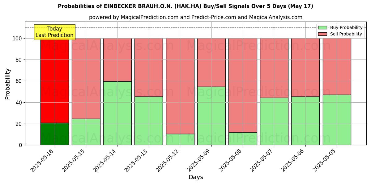 Probabilities of EINBECKER BRAUH.O.N. (HAK.HA) Buy/Sell Signals Using Several AI Models Over 5 Days (31 Jul) 