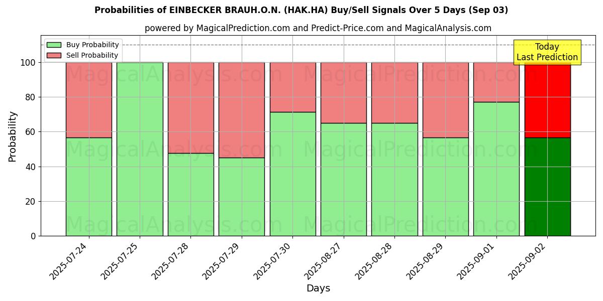 Probabilities of EINBECKER BRAUH.O.N. (HAK.HA) Buy/Sell Signals Using Several AI Models Over 5 Days (03 Sep) 