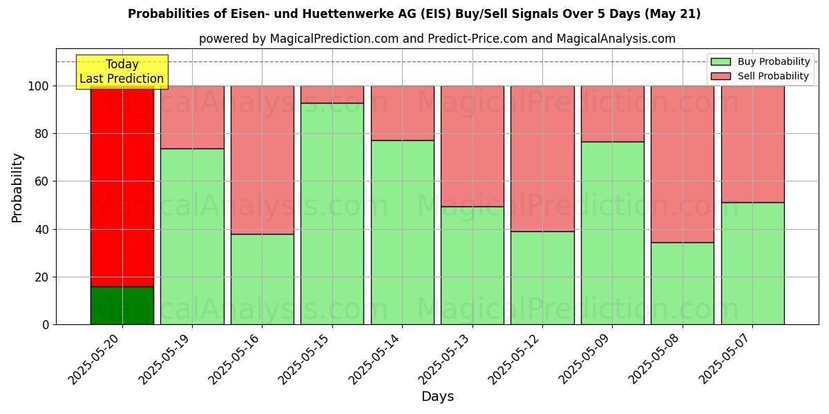 Probabilities of Eisen- und Huettenwerke AG (EIS) Buy/Sell Signals Using Several AI Models Over 5 Days (30 Jul) 