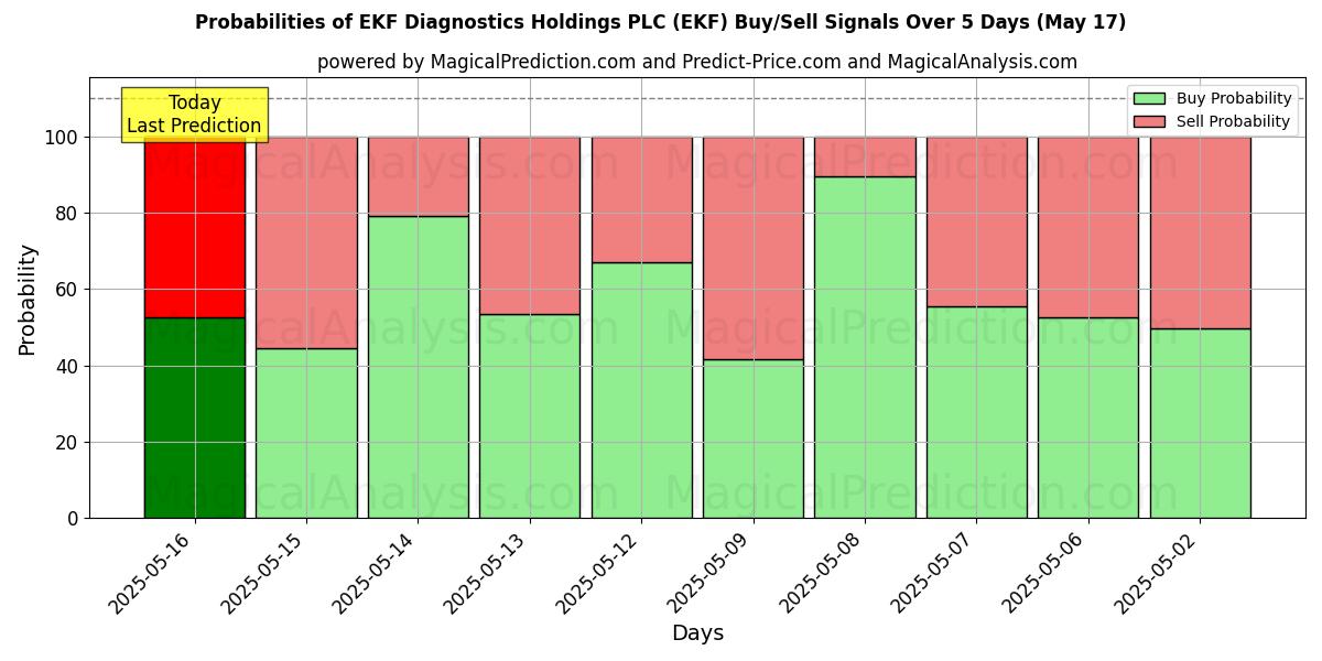 Probabilidades de Sinais de Compra/Venda EKF Diagnostics Holdings PLC (EKF) Usando Vários Modelos de IA ao Longo de 10 Dias (31 Jul) Probabilities of EKF Diagnostics Holdings PLC (EKF) Buy/Sell Signals Using Several AI Models Over 5 Days (31 Jul)