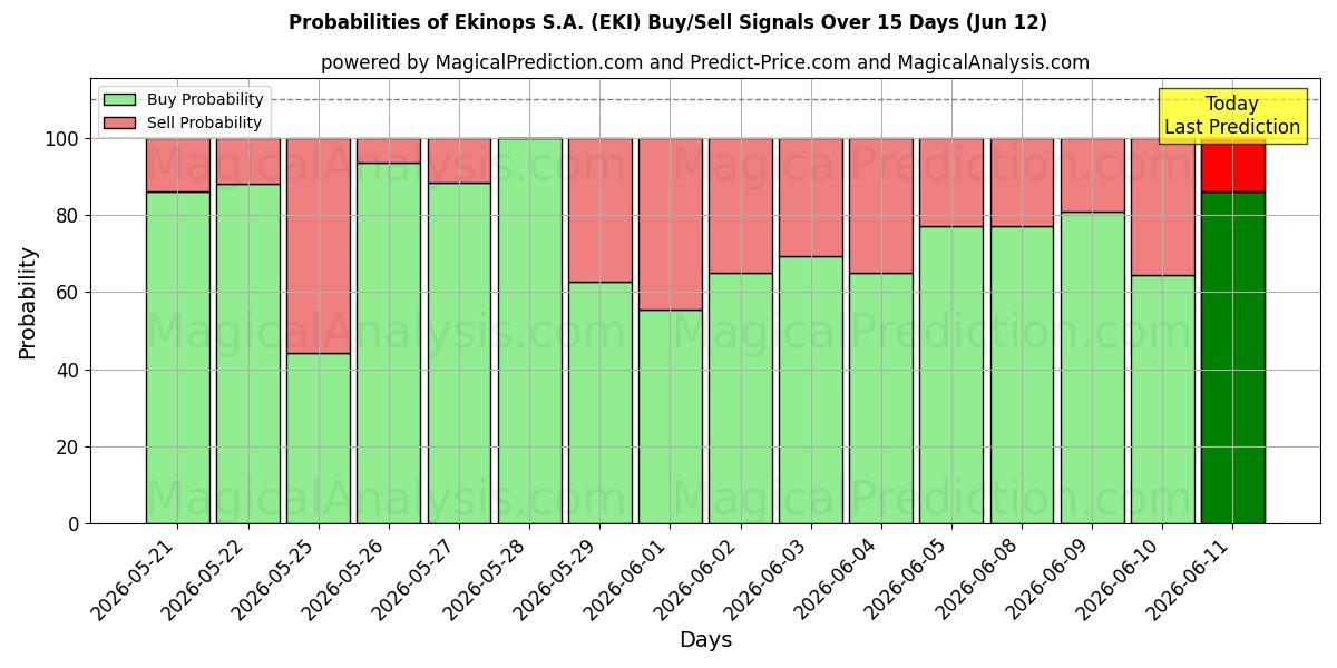 Probabilities of Ekinops S.A. (EKI) Buy/Sell Signals Using Several AI Models Over 5 Days (29 May) 