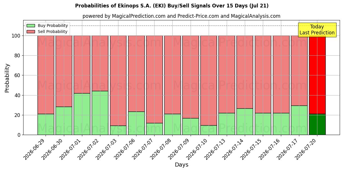 Probabilities of Ekinops S.A. (EKI) Buy/Sell Signals Using Several AI Models Over 5 Days (21 Jul) 