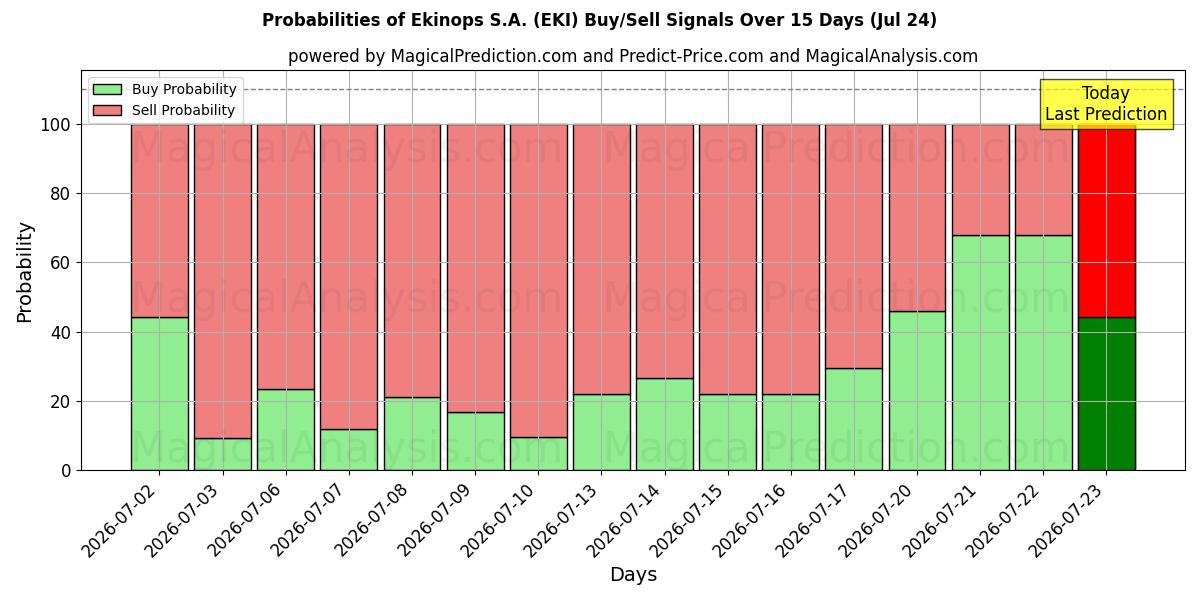 Probabilities of Ekinops S.A. (EKI) Buy/Sell Signals Using Several AI Models Over 5 Days (24 Jul) 