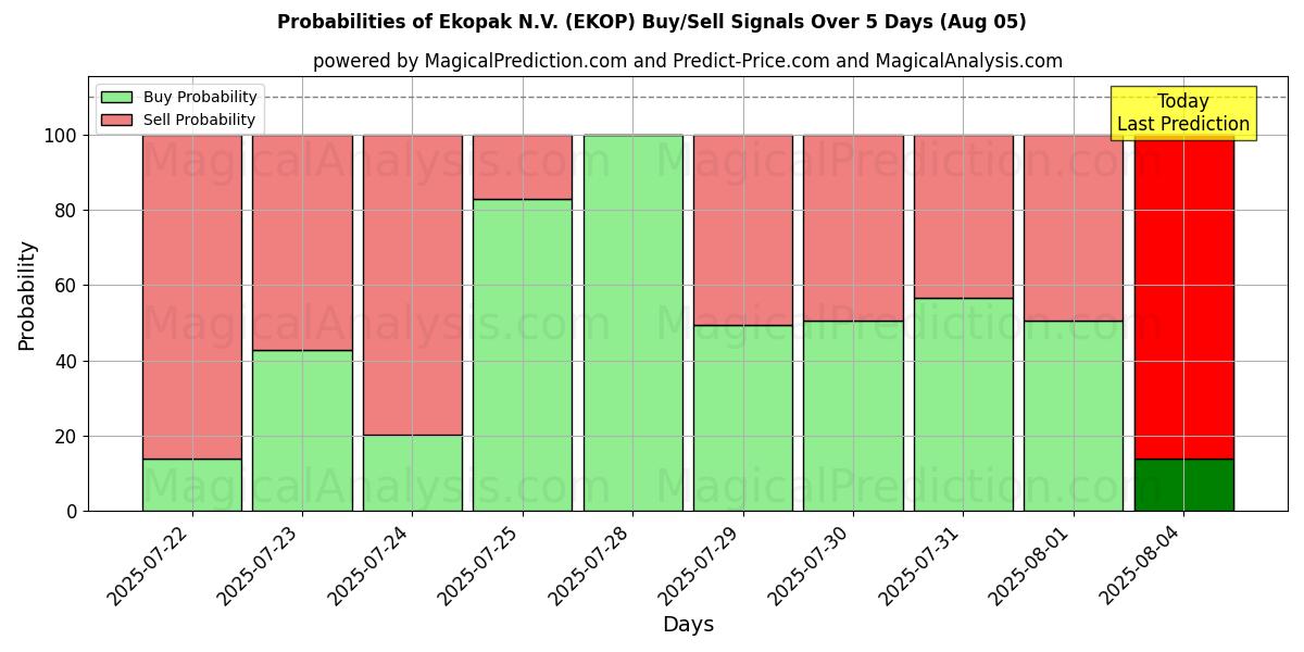 Probabilities of Ekopak N.V. (EKOP) Buy/Sell Signals Using Several AI Models Over 5 Days (02 Aug) 