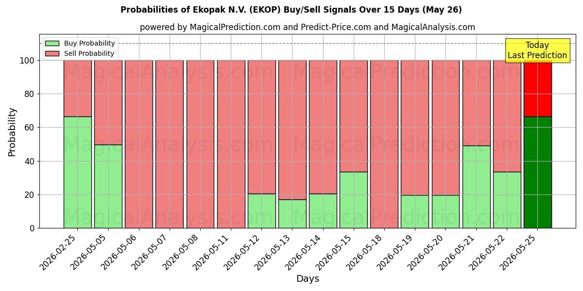 Probabilities of Ekopak N.V. (EKOP) Buy/Sell Signals Using Several AI Models Over 5 Days (26 May) 