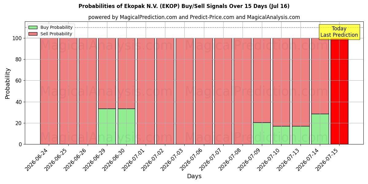 Probabilities of Ekopak N.V. (EKOP) Buy/Sell Signals Using Several AI Models Over 5 Days (16 Jul) 