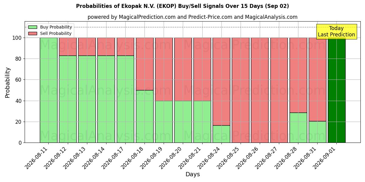 Probabilities of Ekopak N.V. (EKOP) Buy/Sell Signals Using Several AI Models Over 5 Days (02 Sep) 
