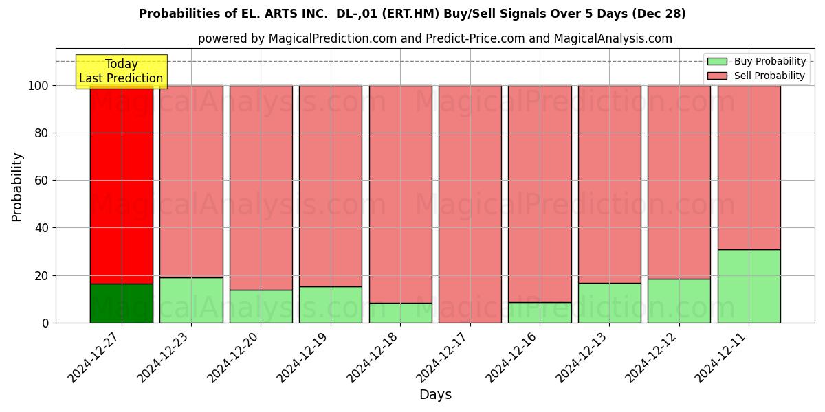 Probabilities of EL. ARTS INC.  DL-,01 (ERT.HM) Buy/Sell Signals Using Several AI Models Over 5 Days (28 Dec) 