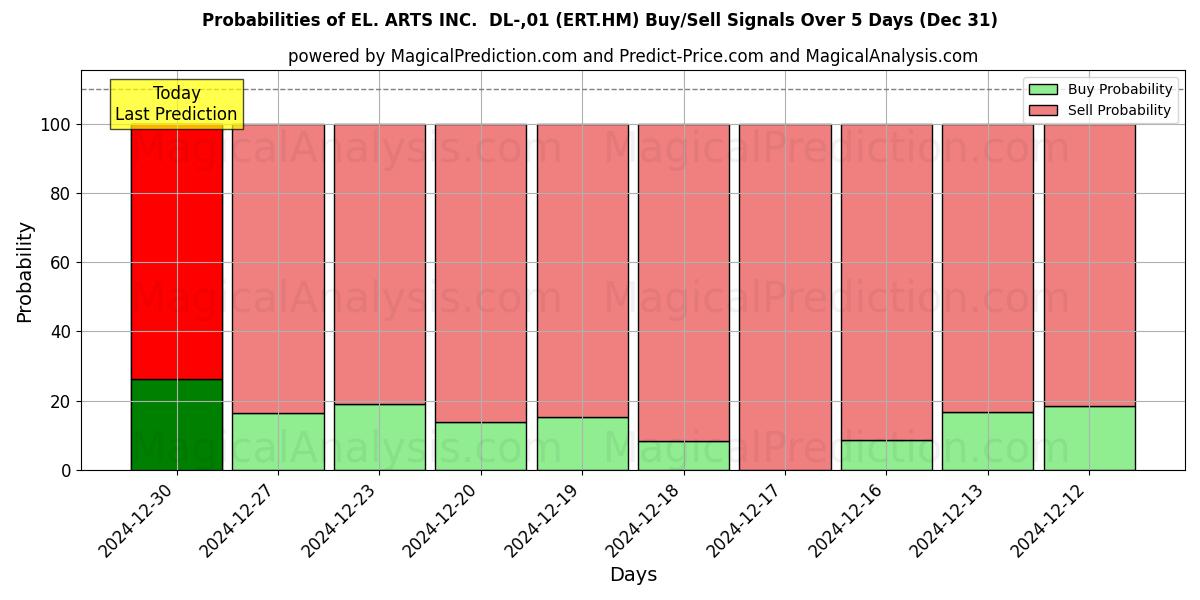 Probabilities of EL. ARTS INC.  DL-,01 (ERT.HM) Buy/Sell Signals Using Several AI Models Over 5 Days (31 Dec) 