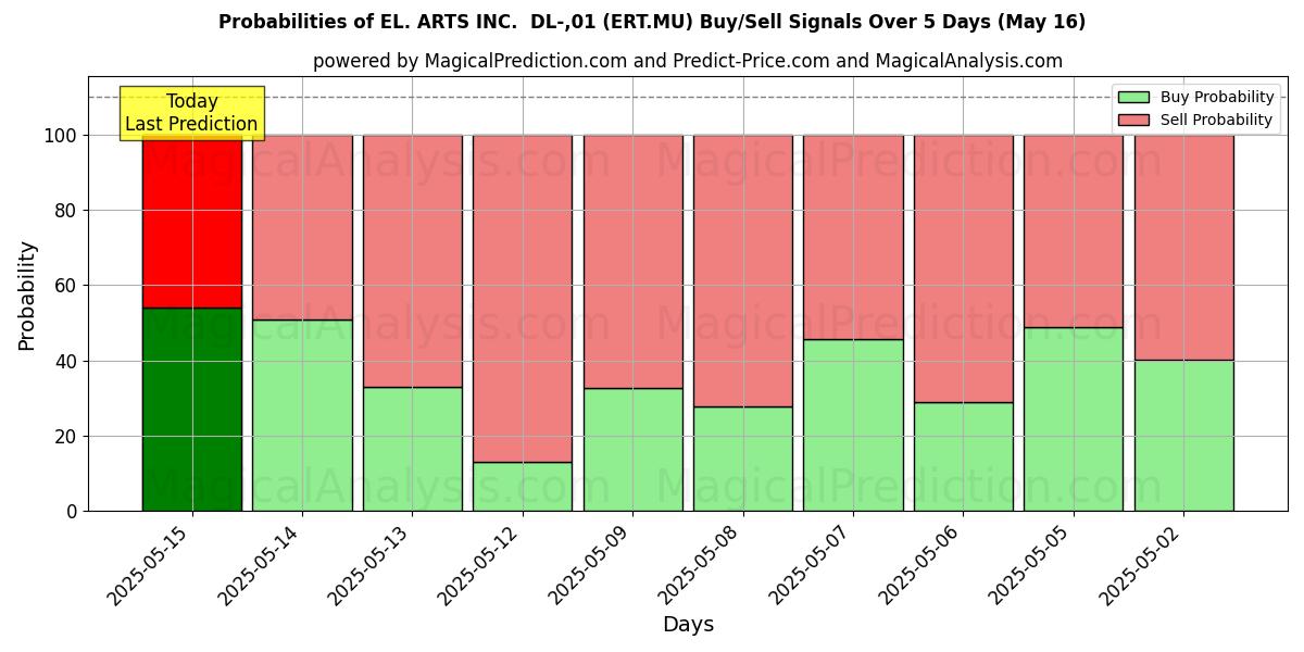 Probabilities of EL. ARTS INC.  DL-,01 (ERT.MU) Buy/Sell Signals Using Several AI Models Over 5 Days (30 Jul) 