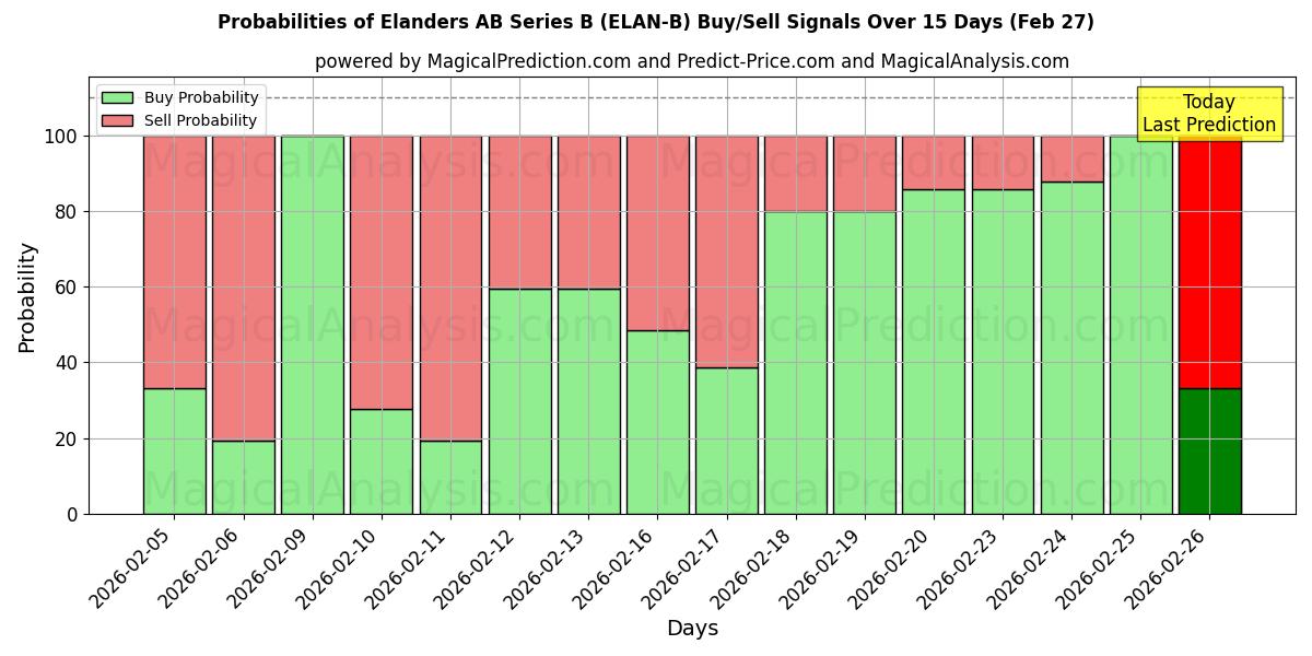 Probabilities of Elanders AB Series B (ELAN-B) Buy/Sell Signals Using Several AI Models Over 5 Days (27 Feb) 