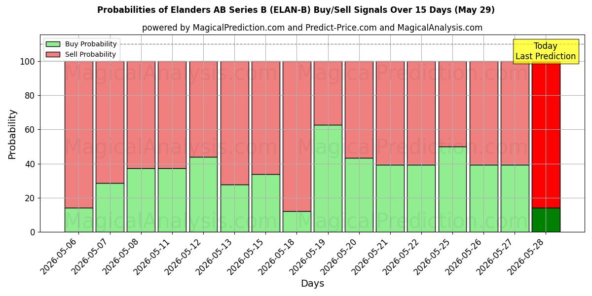 Probabilities of Elanders AB Series B (ELAN-B) Buy/Sell Signals Using Several AI Models Over 5 Days (29 May) 