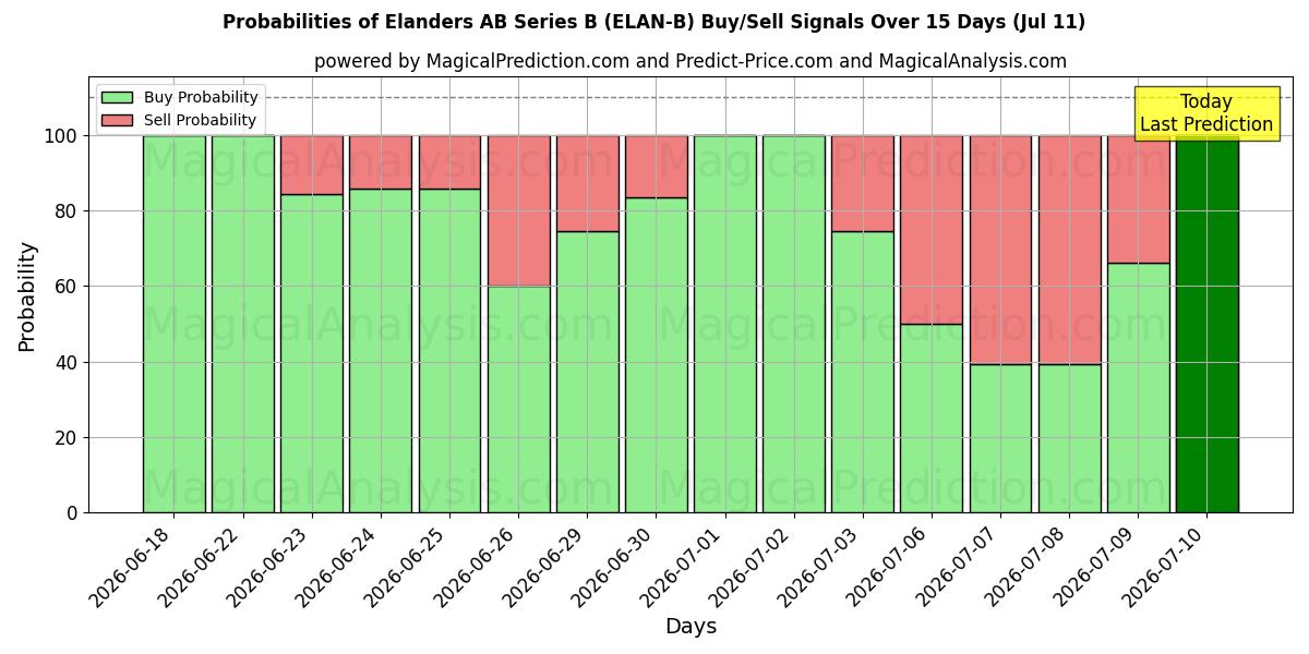Probabilities of Elanders AB Series B (ELAN-B) Buy/Sell Signals Using Several AI Models Over 5 Days (11 Jul) 
