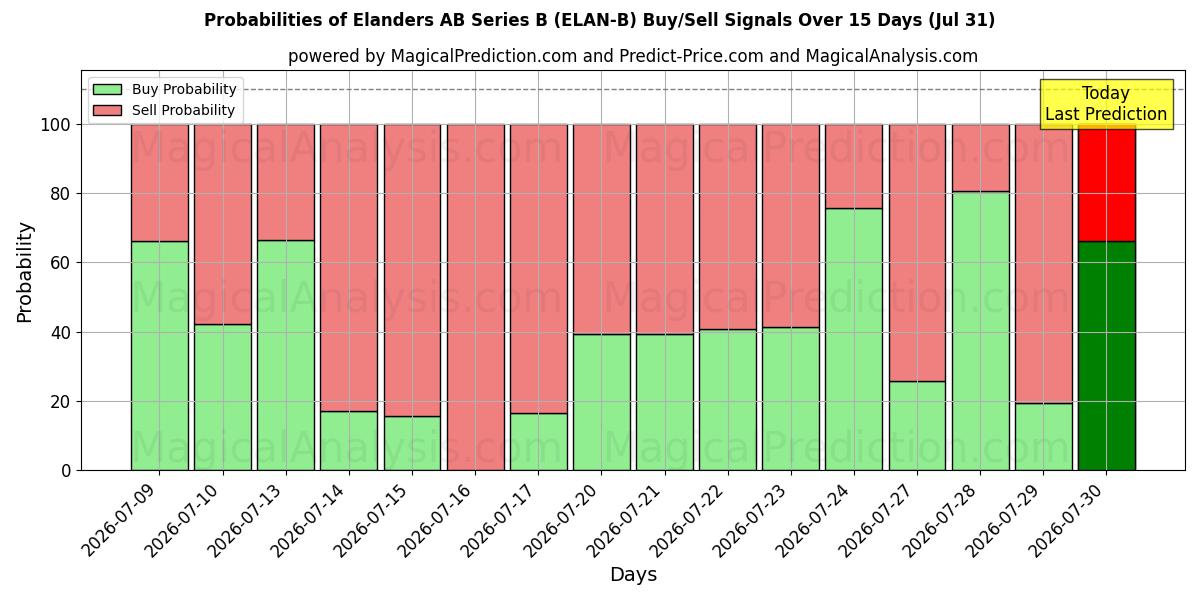 Probabilities of Elanders AB Series B (ELAN-B) Buy/Sell Signals Using Several AI Models Over 5 Days (31 Jul) 