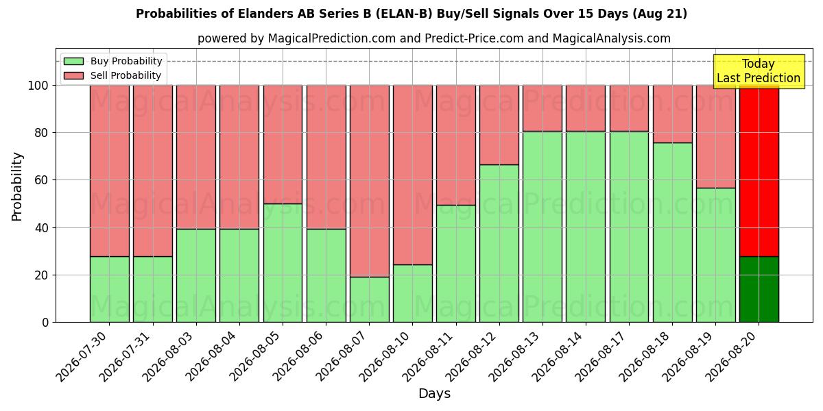 Probabilities of Elanders AB Series B (ELAN-B) Buy/Sell Signals Using Several AI Models Over 5 Days (21 Aug) 