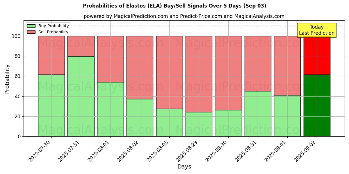Probabilities of Elastos (ELA) Buy/Sell Signals Using Several AI Models Over 5 Days (03 Sep) 