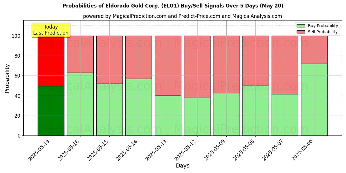 Probabilities of Eldorado Gold Corp. (ELO1) Buy/Sell Signals Using Several AI Models Over 5 Days (31 Dec) 