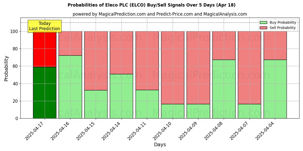 احتمالات سیگنالهای خرید/فروش Eleco PLC (ELCO) با استفاده از چندین مدل هوش مصنوعی در طول 10 روز (18 Apr) Probabilities of Eleco PLC (ELCO) Buy/Sell Signals Using Several AI Models Over 5 Days (18 Apr)