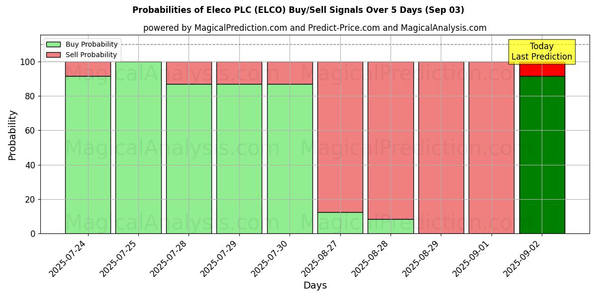 Probabilities of Eleco PLC (ELCO) Buy/Sell Signals Using Several AI Models Over 5 Days (03 Sep) 