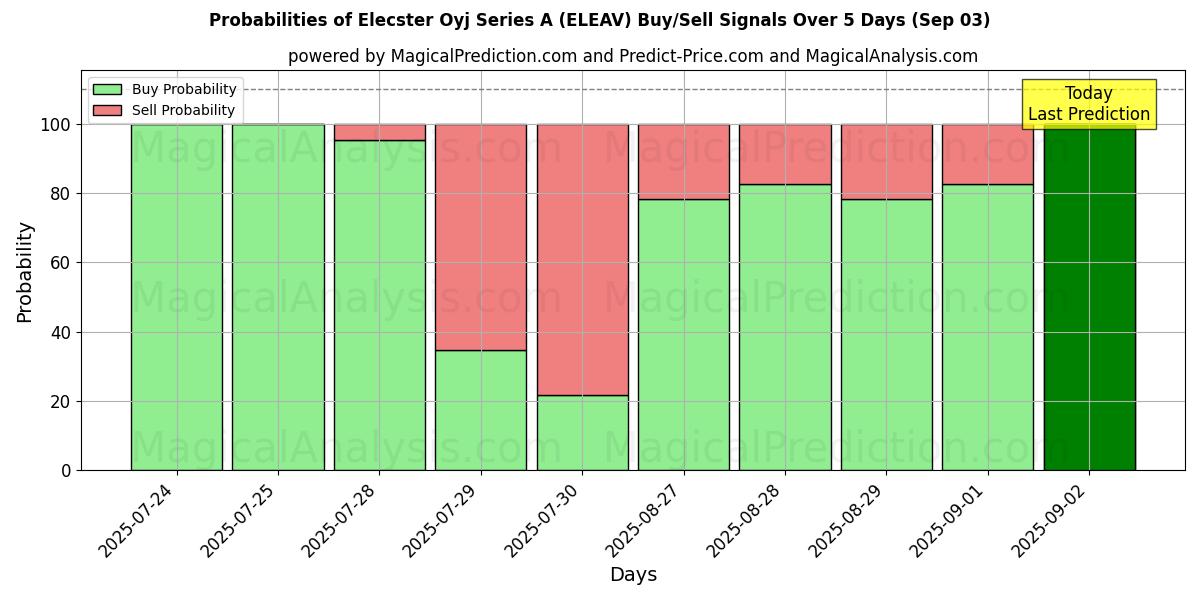Sjanser for Elecster Oyj Series A (ELEAV) kjøp/salg signaler med flere AI-modeller over 10 dager (03 Sep) Probabilities of Elecster Oyj Series A (ELEAV) Buy/Sell Signals Using Several AI Models Over 5 Days (03 Sep)