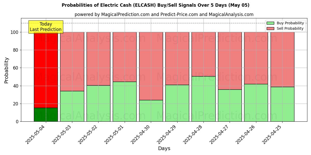 Probabilidades de señales de compra/venta de Efectivo eléctrico (ELCASH) usando varios modelos de IA durante 10 días (05 May) Probabilities of Efectivo eléctrico (ELCASH) Buy/Sell Signals Using Several AI Models Over 5 Days (05 May)