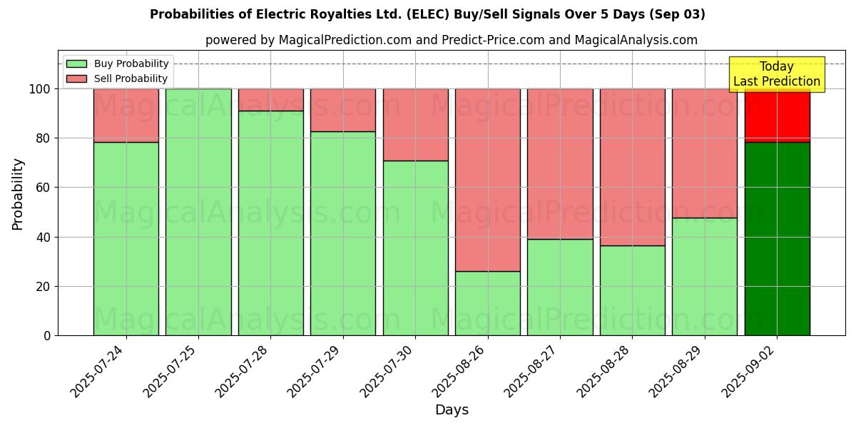 Probabilities of Electric Royalties Ltd. (ELEC) Buy/Sell Signals Using Several AI Models Over 10 Days (03 Sep) Probabilities of Electric Royalties Ltd. (ELEC) Buy/Sell Signals Using Several AI Models Over 5 Days (03 Sep)