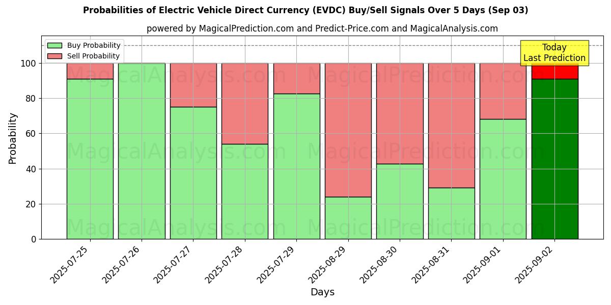 Probabilities of Electric Vehicle Direct Currency (EVDC) Buy/Sell Signals Using Several AI Models Over 5 Days (03 Sep) 