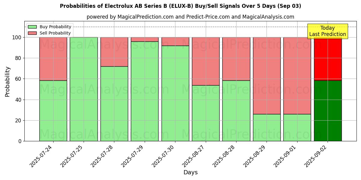 Probabilities of Electrolux AB Series B (ELUX-B) Buy/Sell Signals Using Several AI Models Over 5 Days (03 Sep) 
