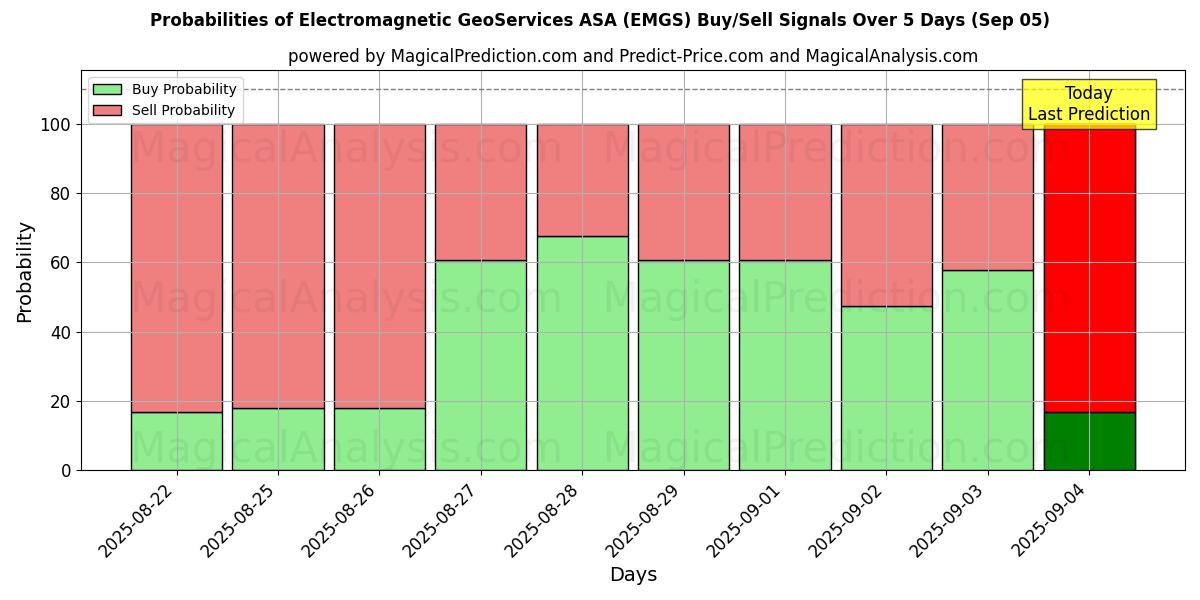 Mahdollisuudet Electromagnetic GeoServices ASA (EMGS) osto/myyntisignaalille käyttäen useita tekoälymalleja 10 päivän aikana (05 Sep) Probabilities of Electromagnetic GeoServices ASA (EMGS) Buy/Sell Signals Using Several AI Models Over 5 Days (05 Sep)