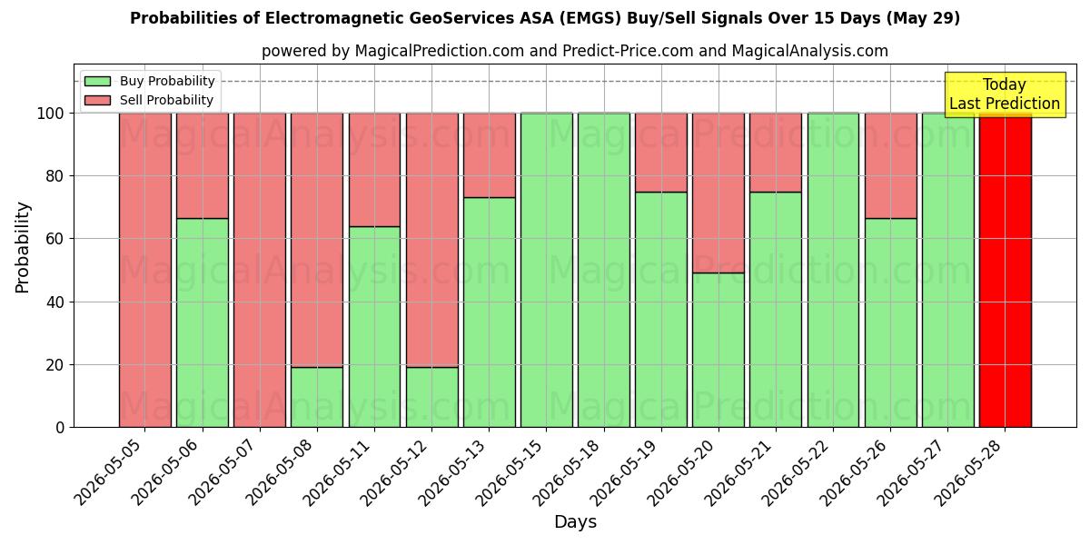 Probabilities of Electromagnetic GeoServices ASA (EMGS) Buy/Sell Signals Using Several AI Models Over 5 Days (29 May) 