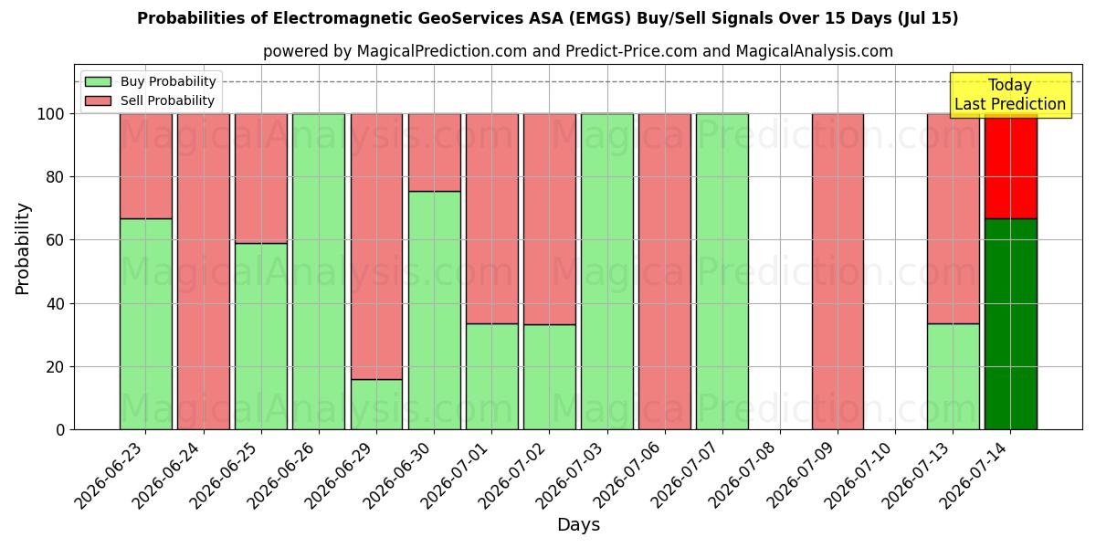 Probabilities of Electromagnetic GeoServices ASA (EMGS) Buy/Sell Signals Using Several AI Models Over 5 Days (15 Jul) 