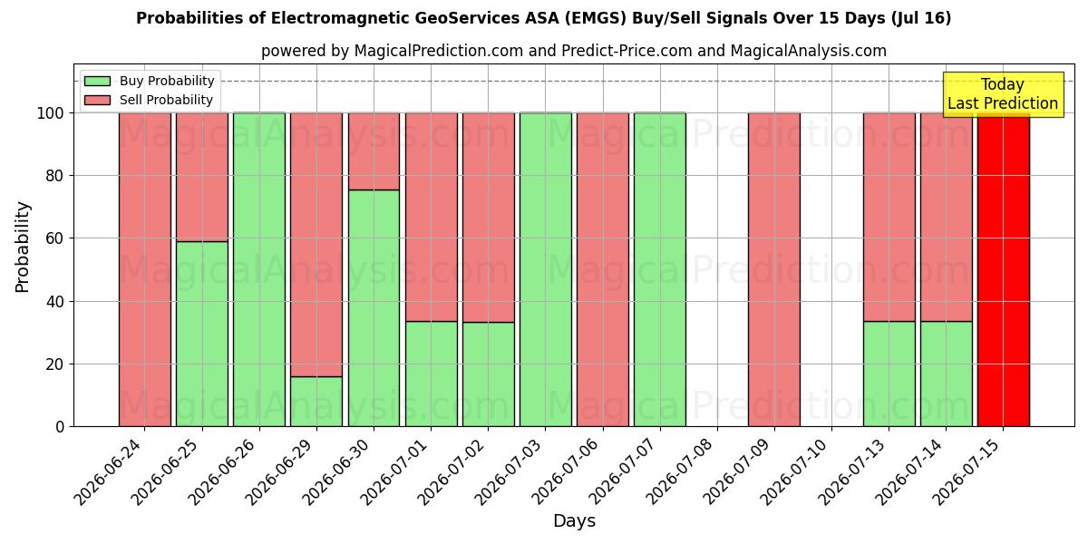Probabilities of Electromagnetic GeoServices ASA (EMGS) Buy/Sell Signals Using Several AI Models Over 5 Days (16 Jul) 