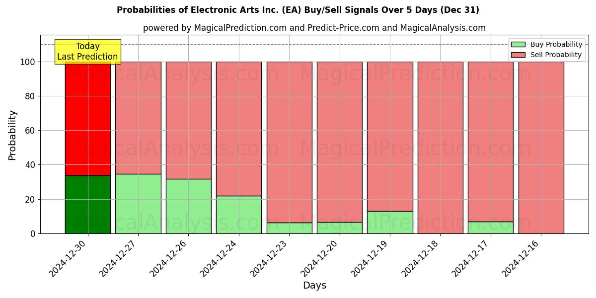 Probabilities of Electronic Arts Inc. (EA) Buy/Sell Signals Using Several AI Models Over 5 Days (31 Dec) 