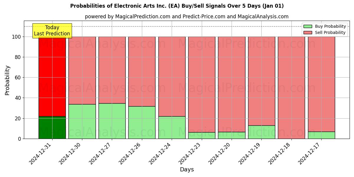 Probabilities of Electronic Arts Inc. (EA) Buy/Sell Signals Using Several AI Models Over 5 Days (01 Jan) 