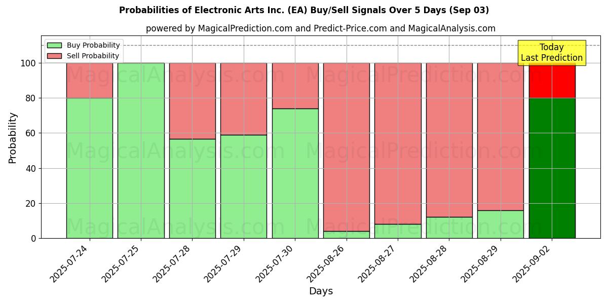 Probabilities of Electronic Arts Inc. (EA) Buy/Sell Signals Using Several AI Models Over 10 Days (03 Sep) Probabilities of Electronic Arts Inc. (EA) Buy/Sell Signals Using Several AI Models Over 5 Days (03 Sep)
