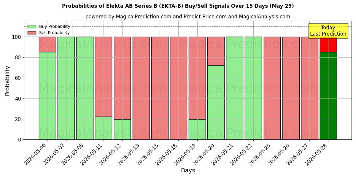 Probabilities of Elekta AB Series B (EKTA-B) Buy/Sell Signals Using Several AI Models Over 5 Days (29 May) 