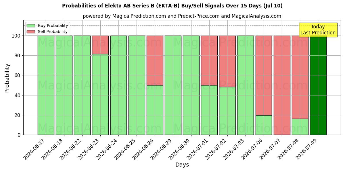 Probabilities of Elekta AB Series B (EKTA-B) Buy/Sell Signals Using Several AI Models Over 5 Days (10 Jul) 