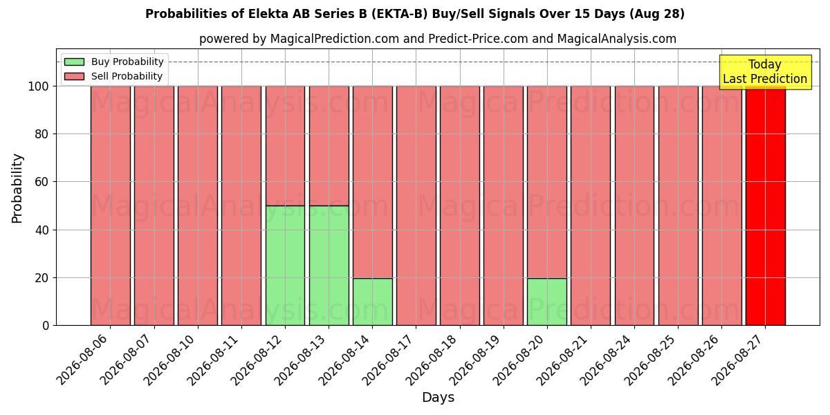 Probabilities of Elekta AB Series B (EKTA-B) Buy/Sell Signals Using Several AI Models Over 5 Days (28 Aug) 